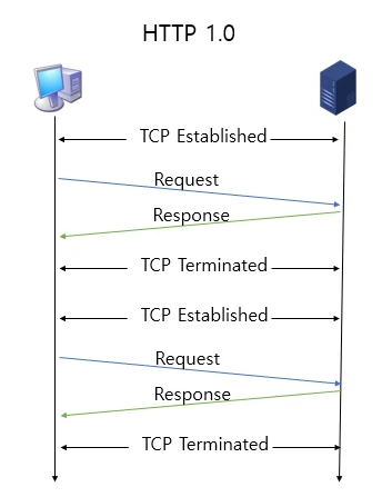 How http 1 works