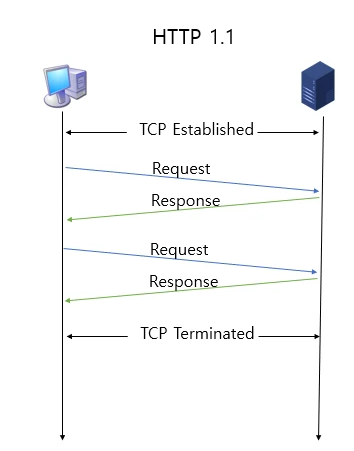 how http 1.1 works