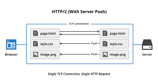 how http 2.0 push notifications works