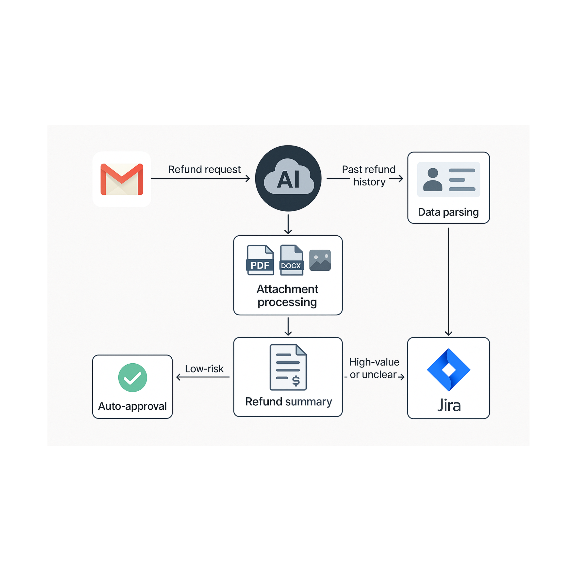 AI-Powered Toll Refund Automation System